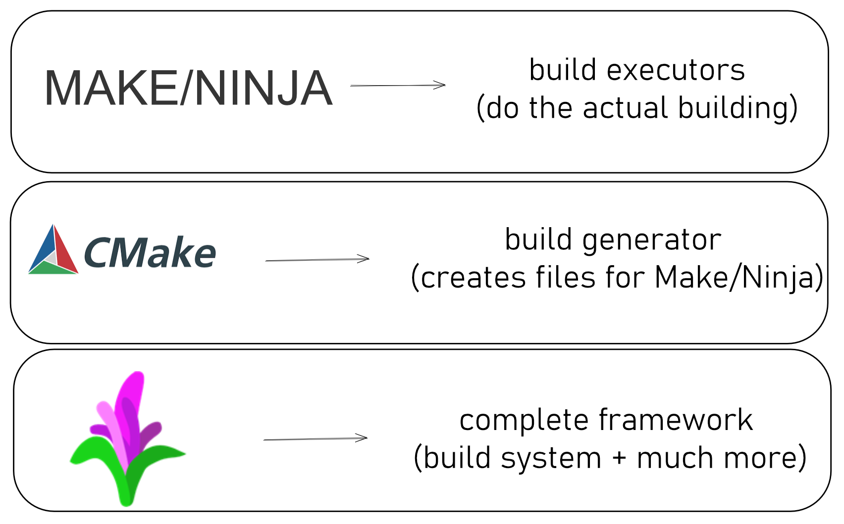 Build Systems in Embedded Development: From Make to Pigweed