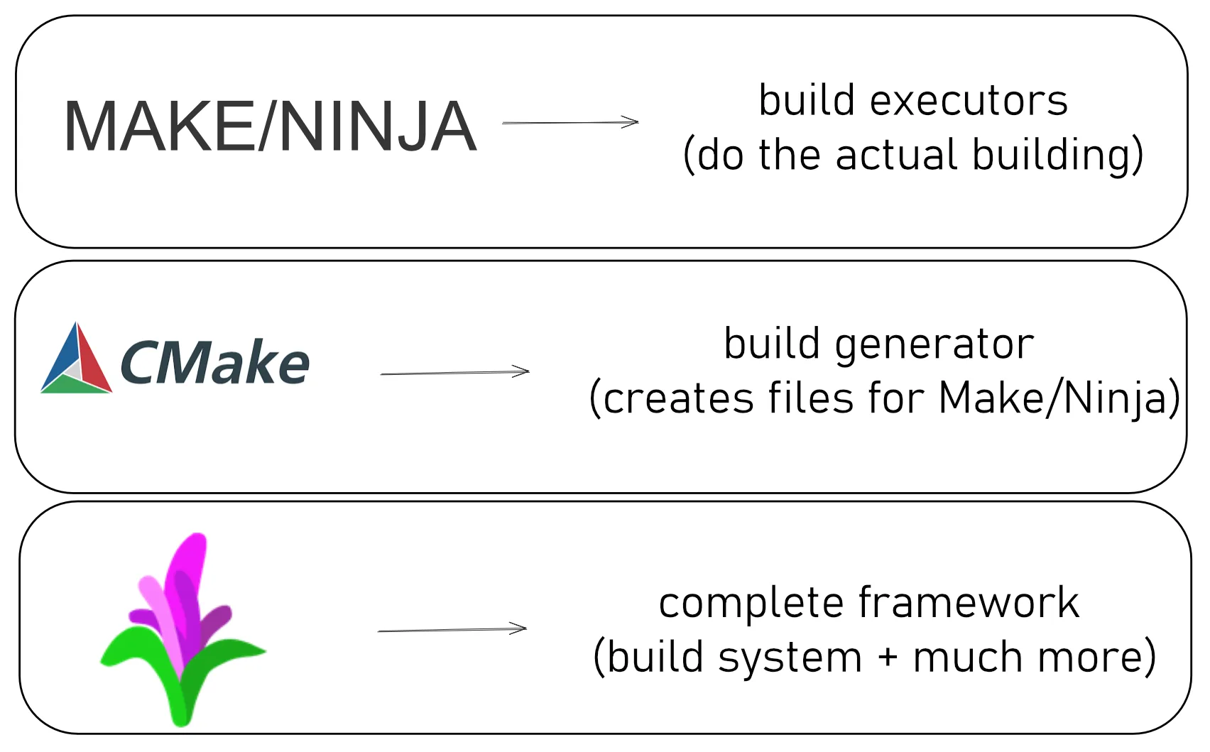Build Systems in Embedded Development: From Make to Pigweed