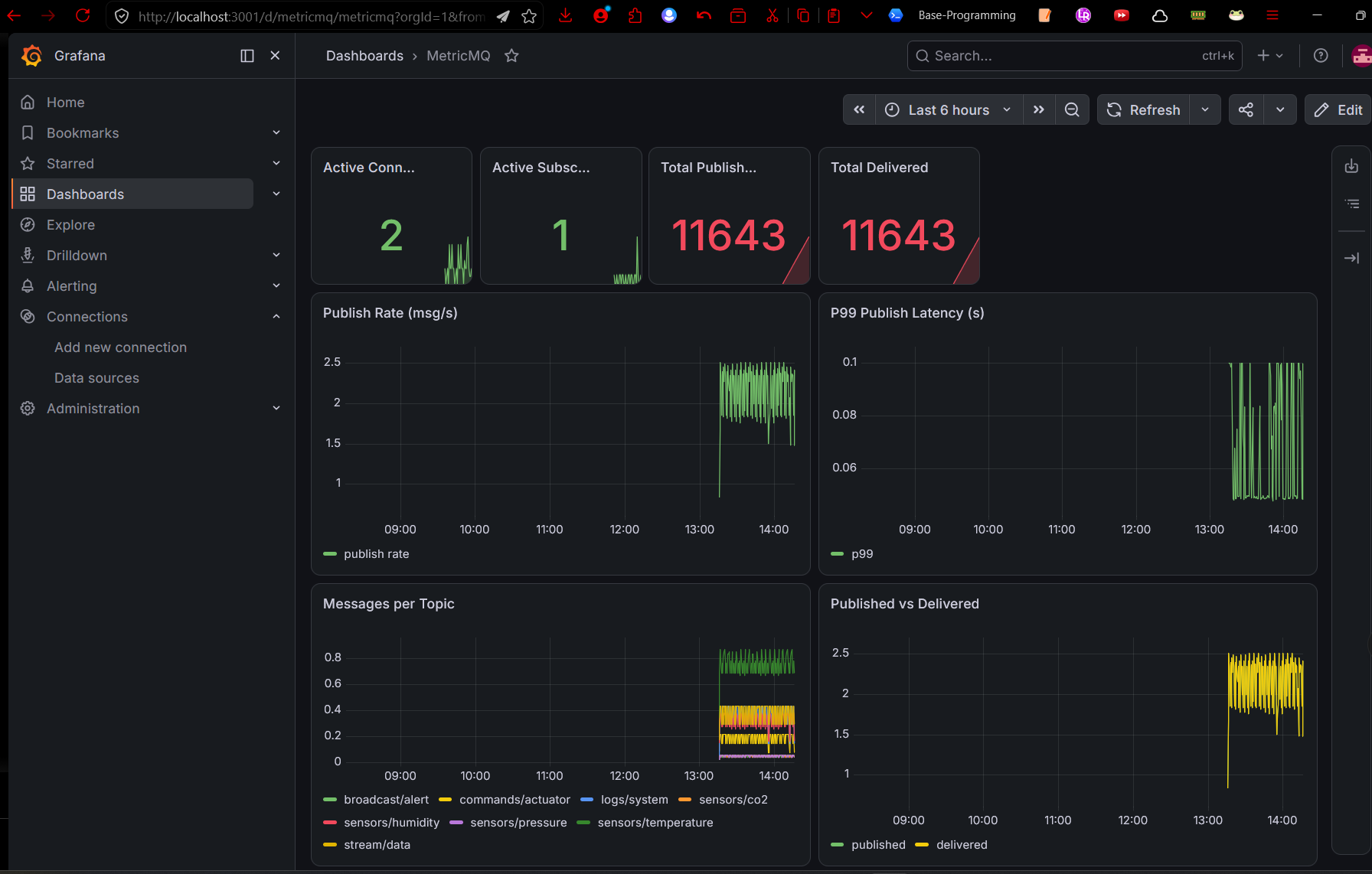 MetricMQ metrics displayed in Grafana