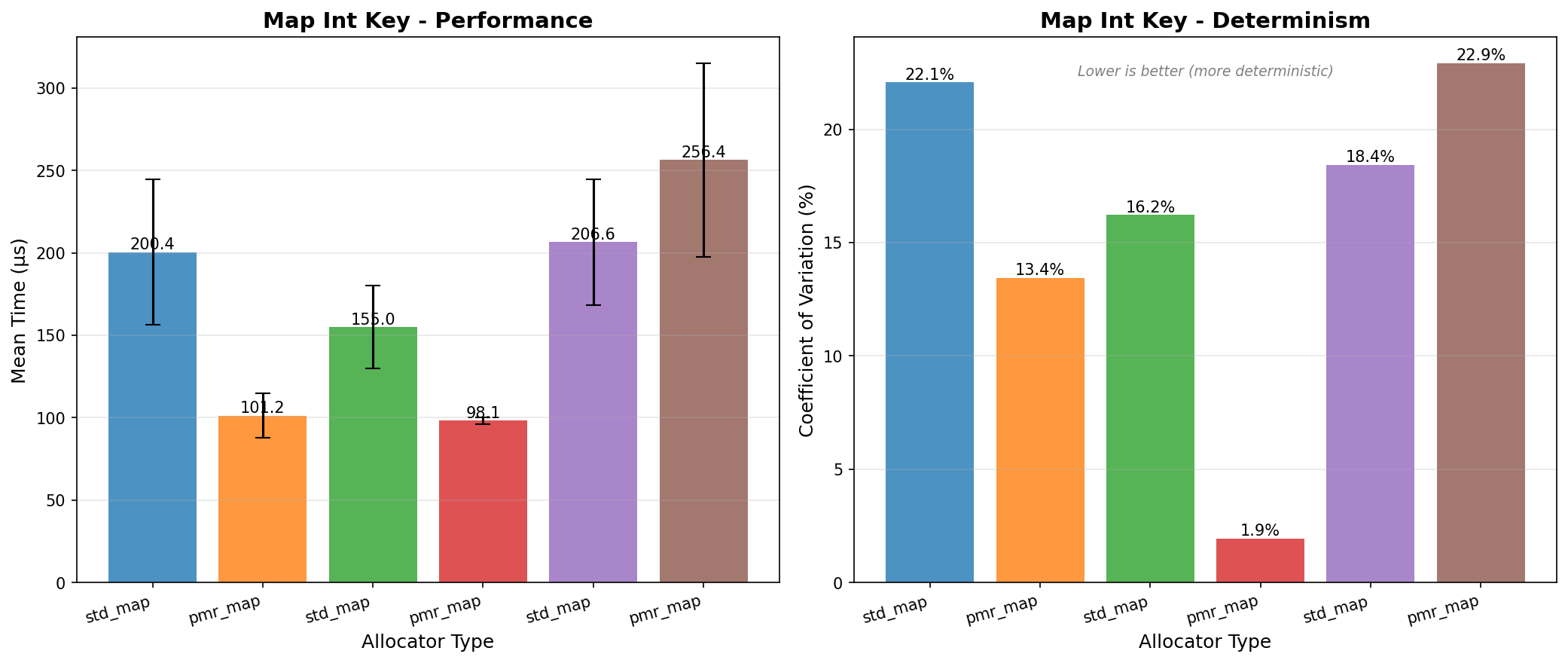 Map int-key comparison
