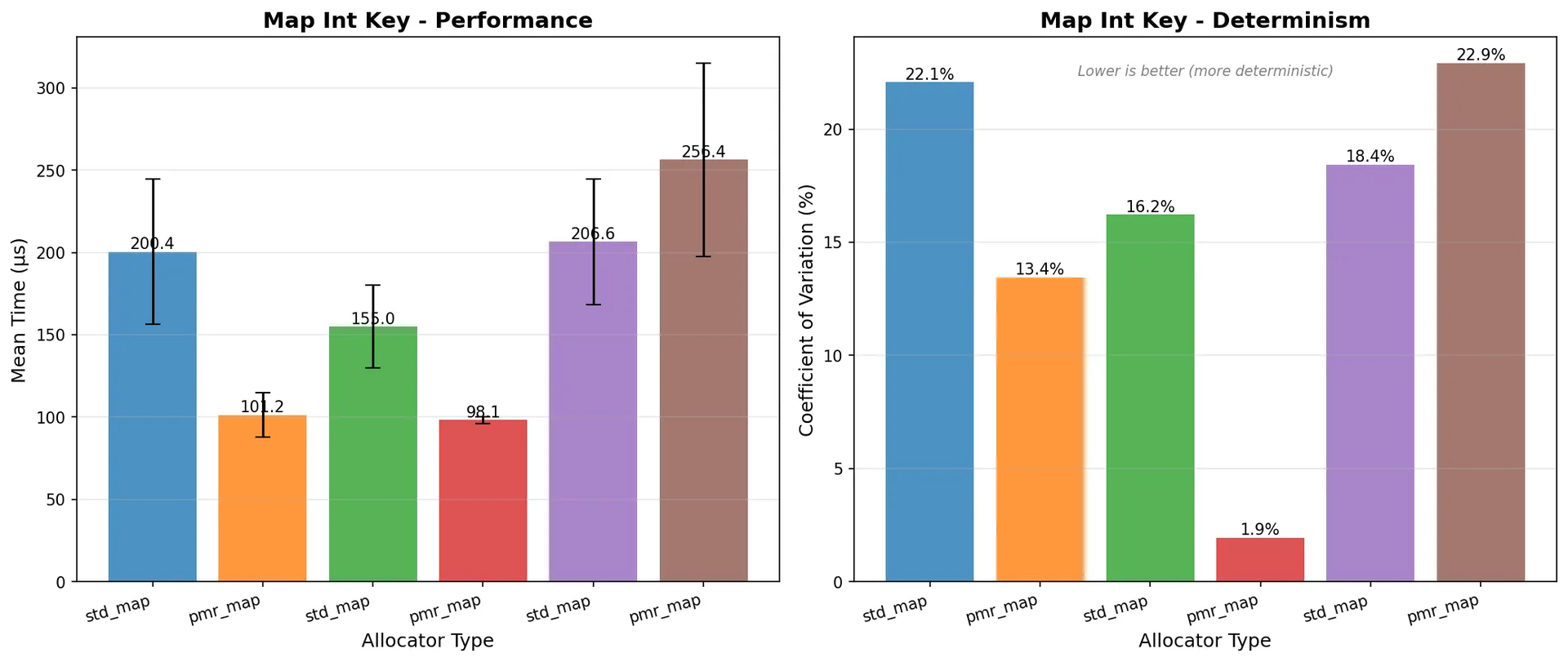 Map int-key comparison