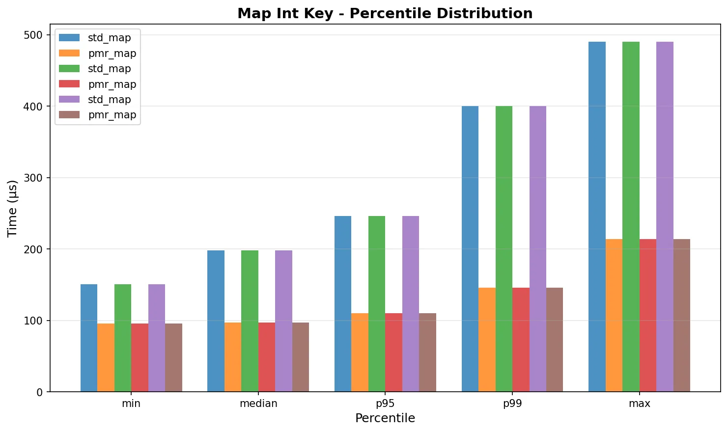 Map int-key percentiles