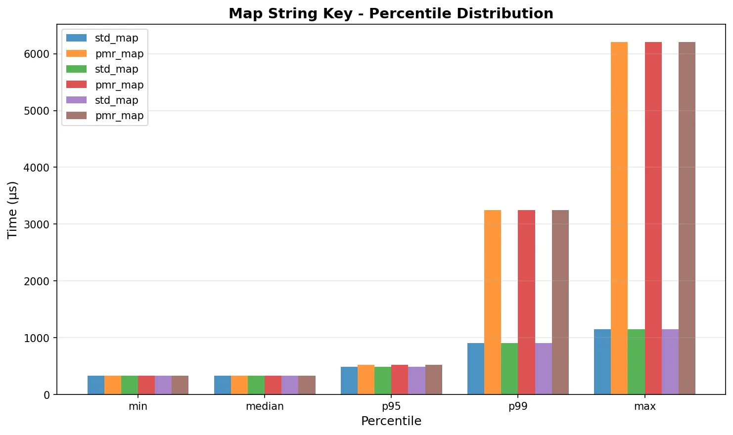 Map string-key percentiles