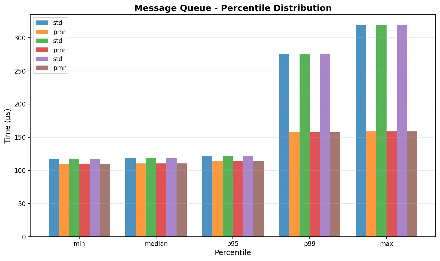 Message queue percentiles