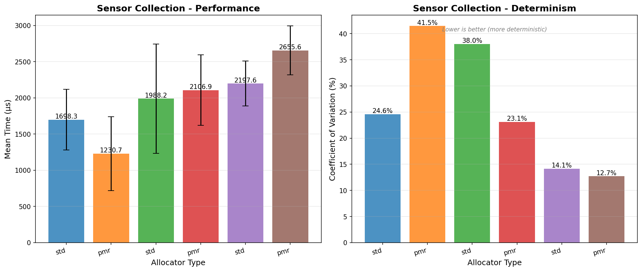 Sensor collection comparison
