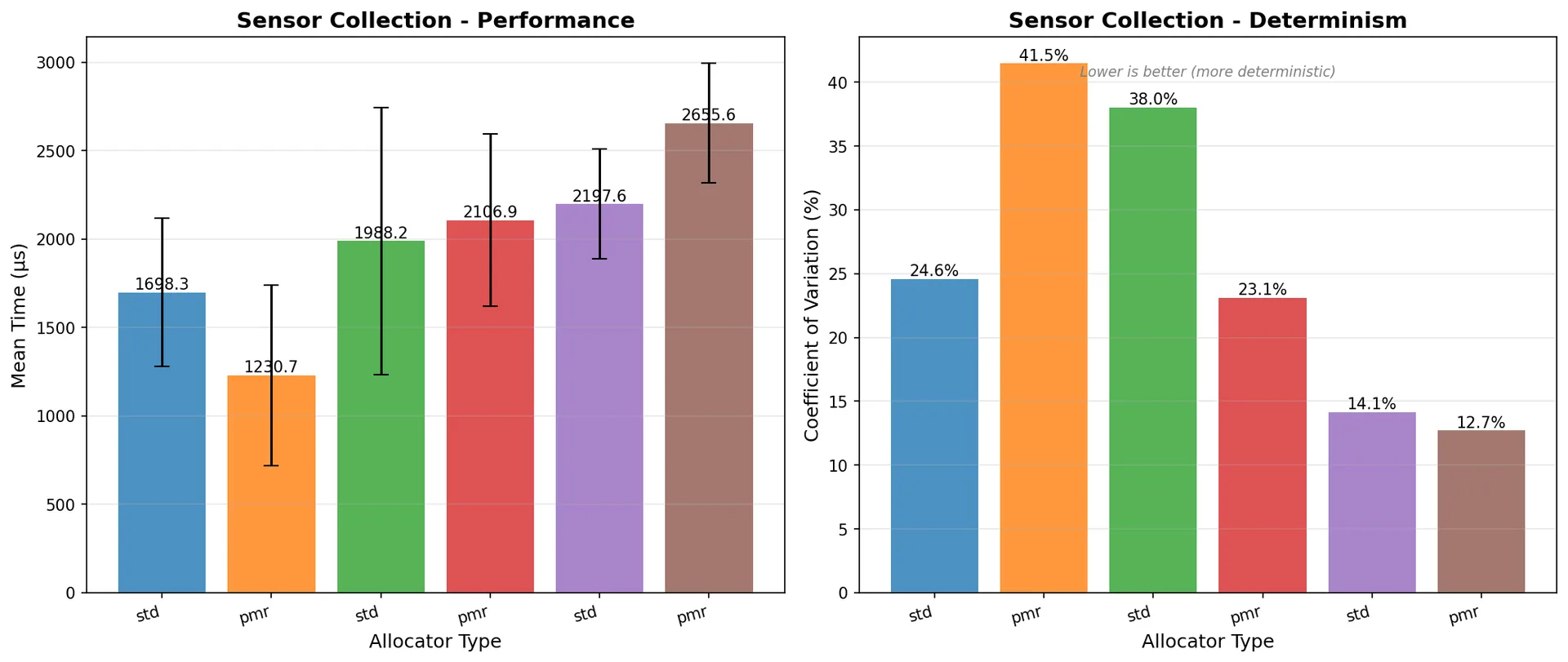 Sensor collection comparison