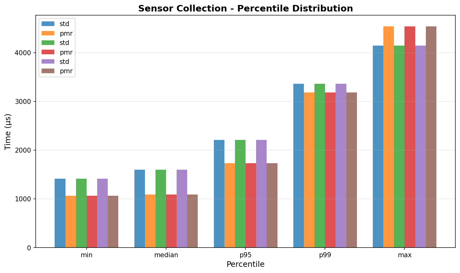 Sensor collection percentiles