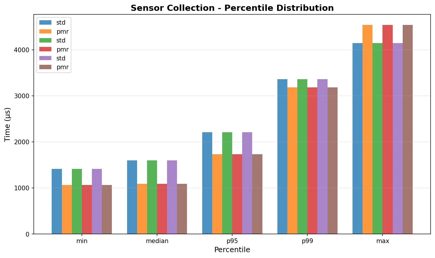 Sensor collection percentiles