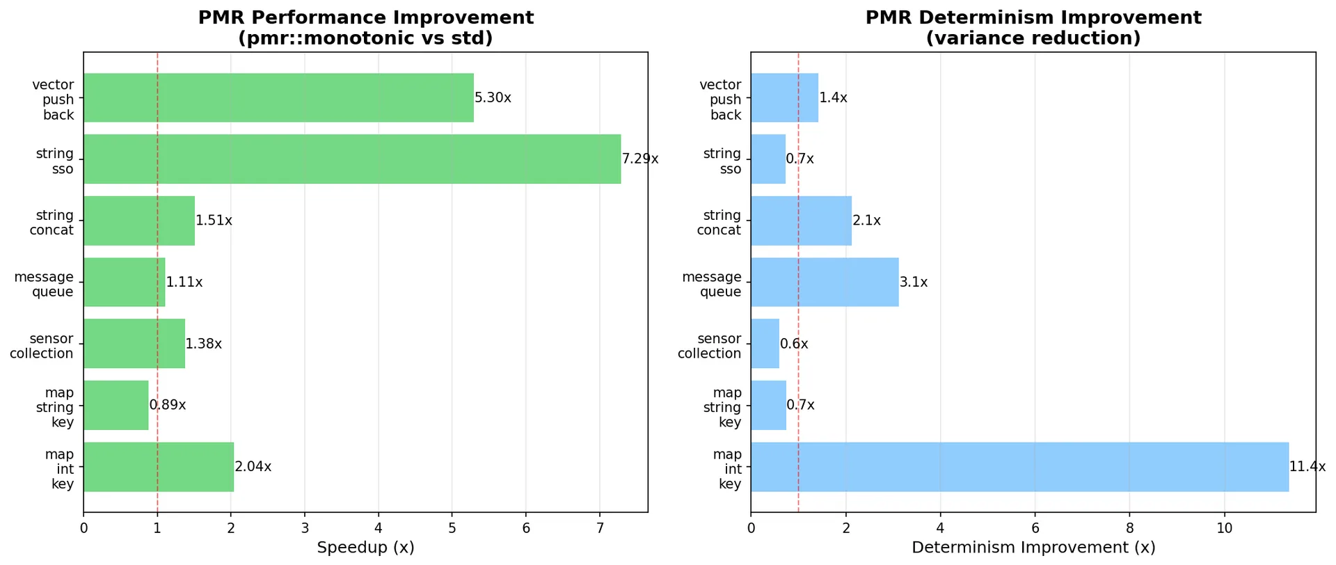Overall speedup summary