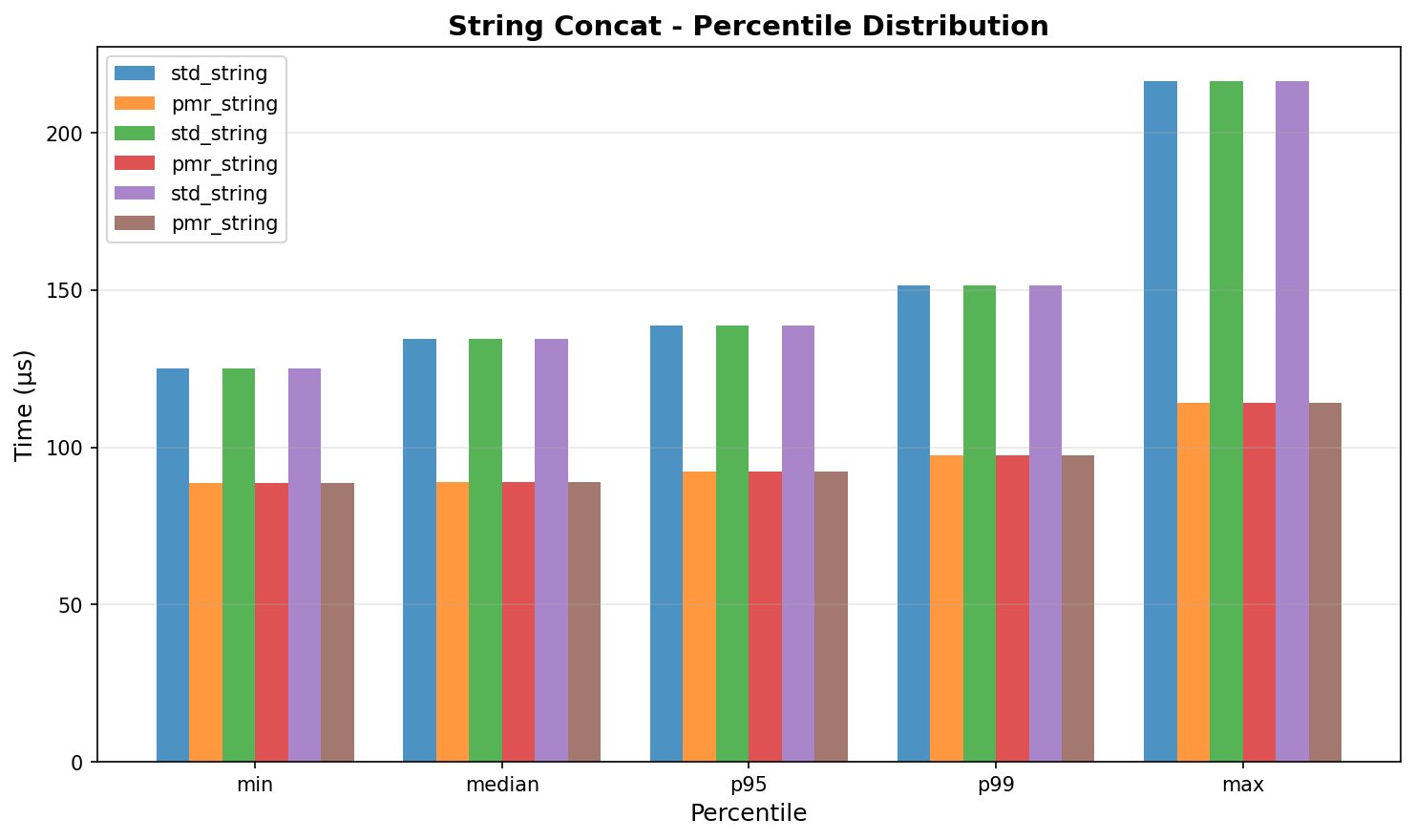 String concatenation percentiles