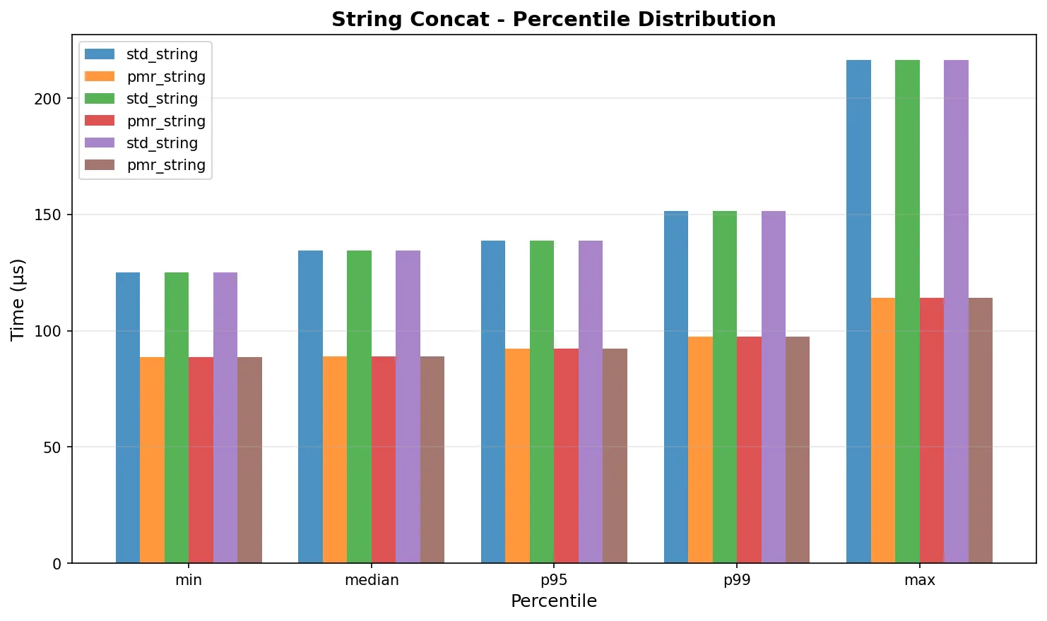 String concatenation percentiles