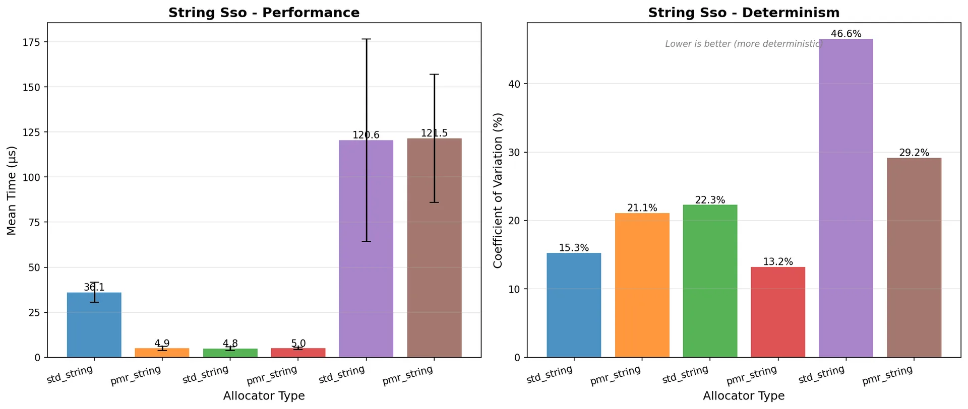 String SSO comparison
