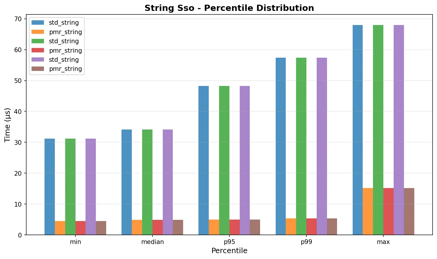 String SSO percentiles