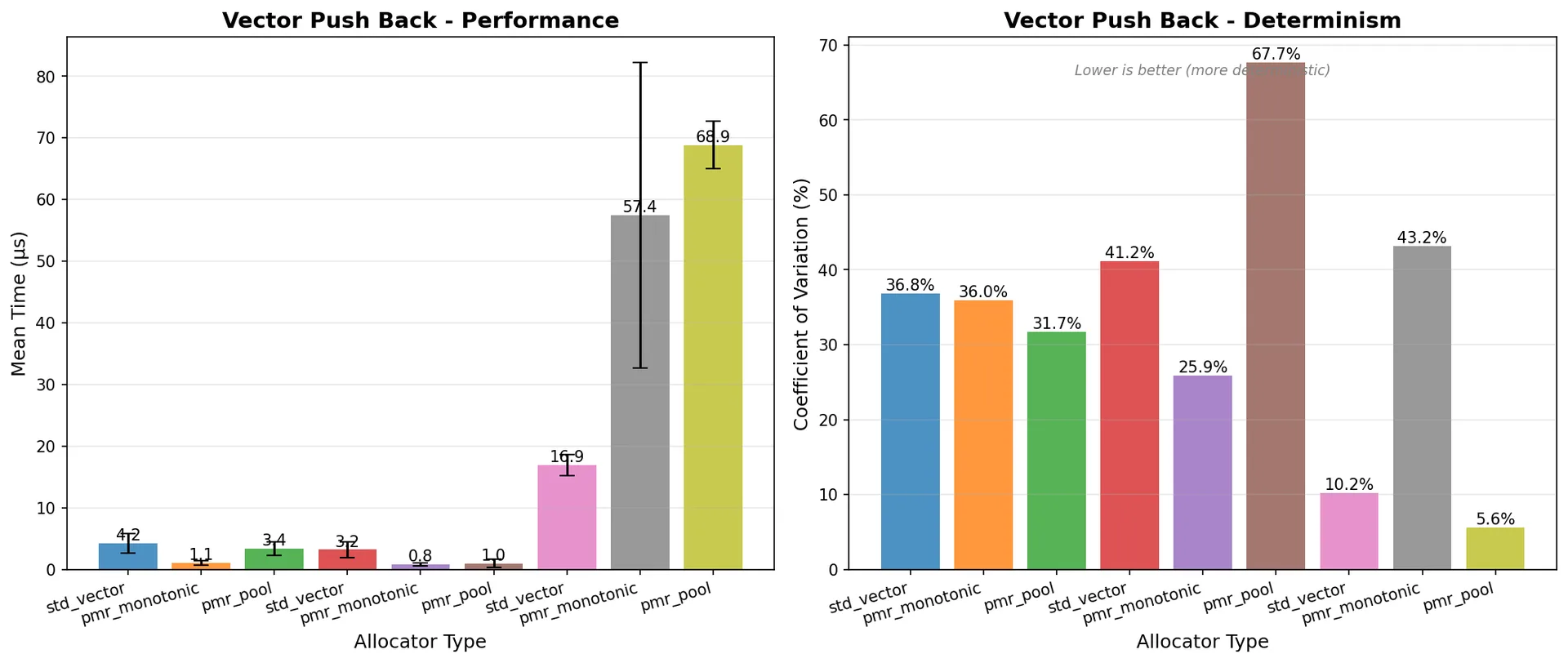 Vector push_back comparison