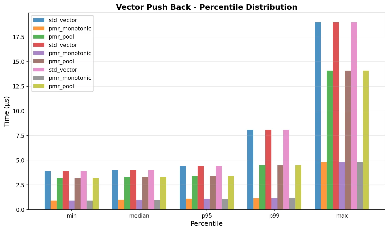 Vector push_back percentiles