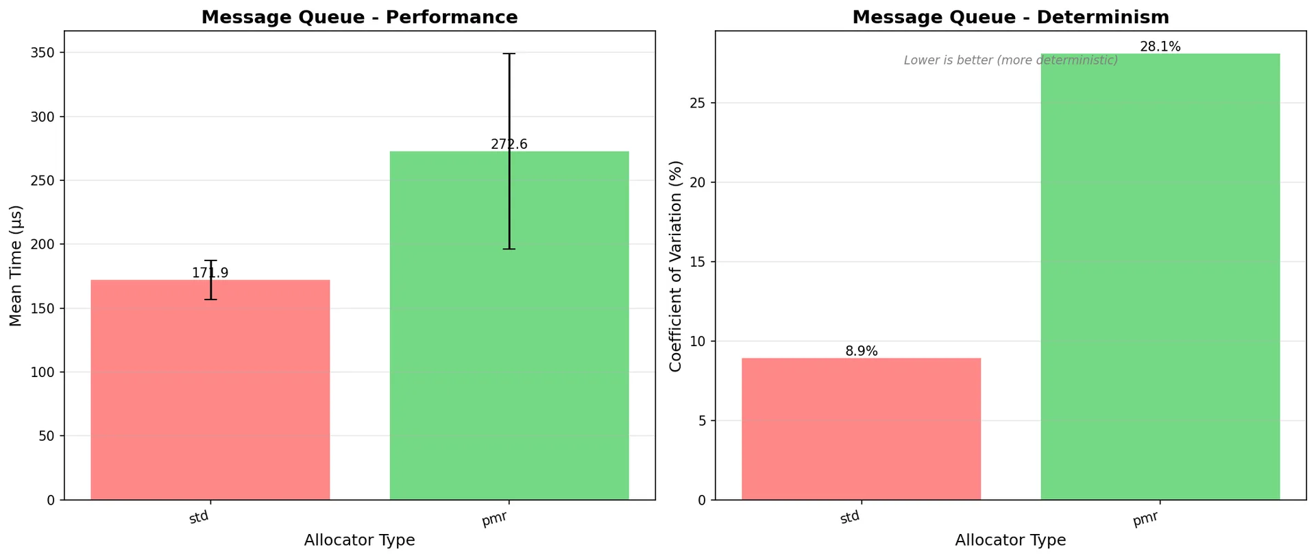 Message Queue Performance