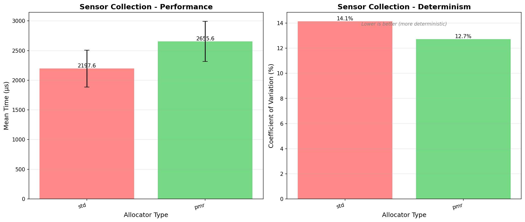 Sensor Collection Benchmark