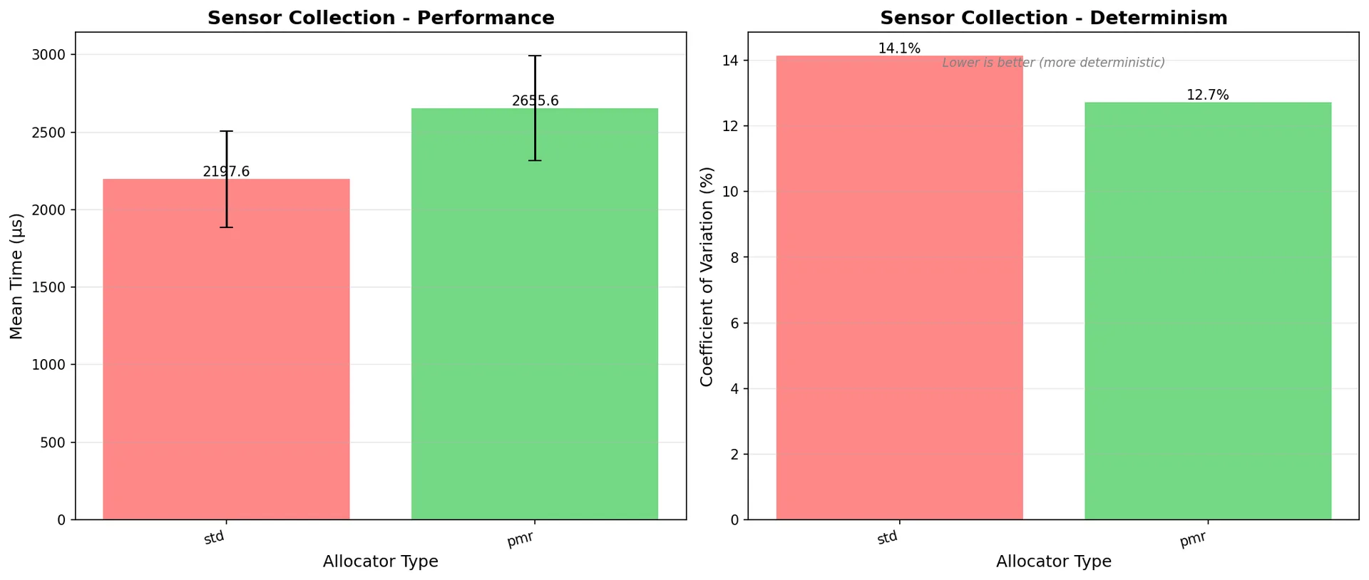 Sensor Collection Benchmark