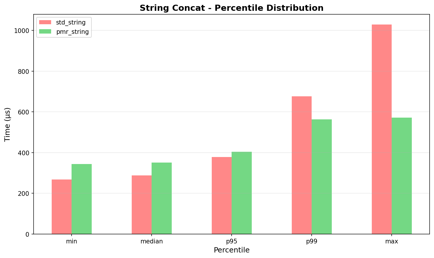 String Concatenation Percentiles