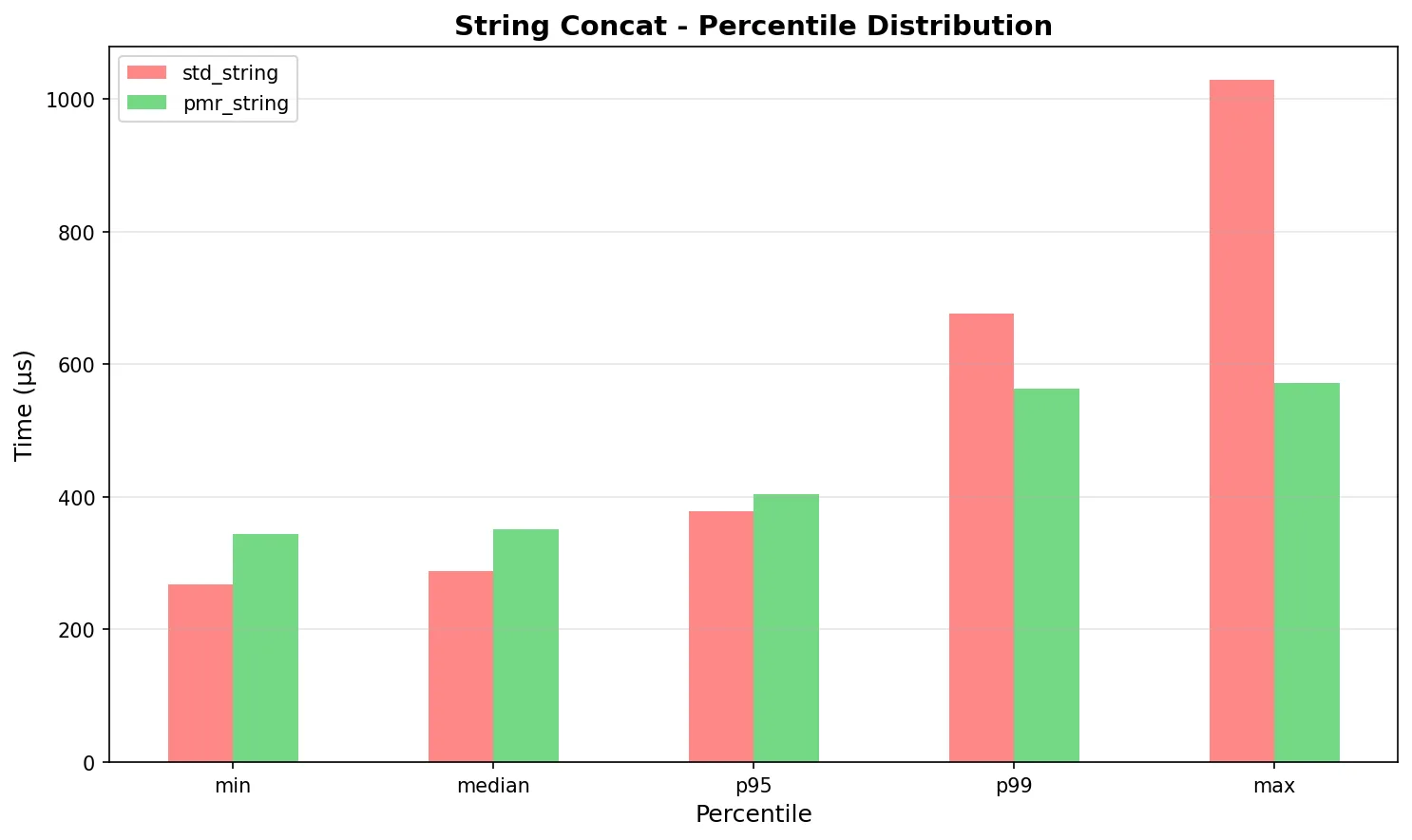 String Concatenation Percentiles