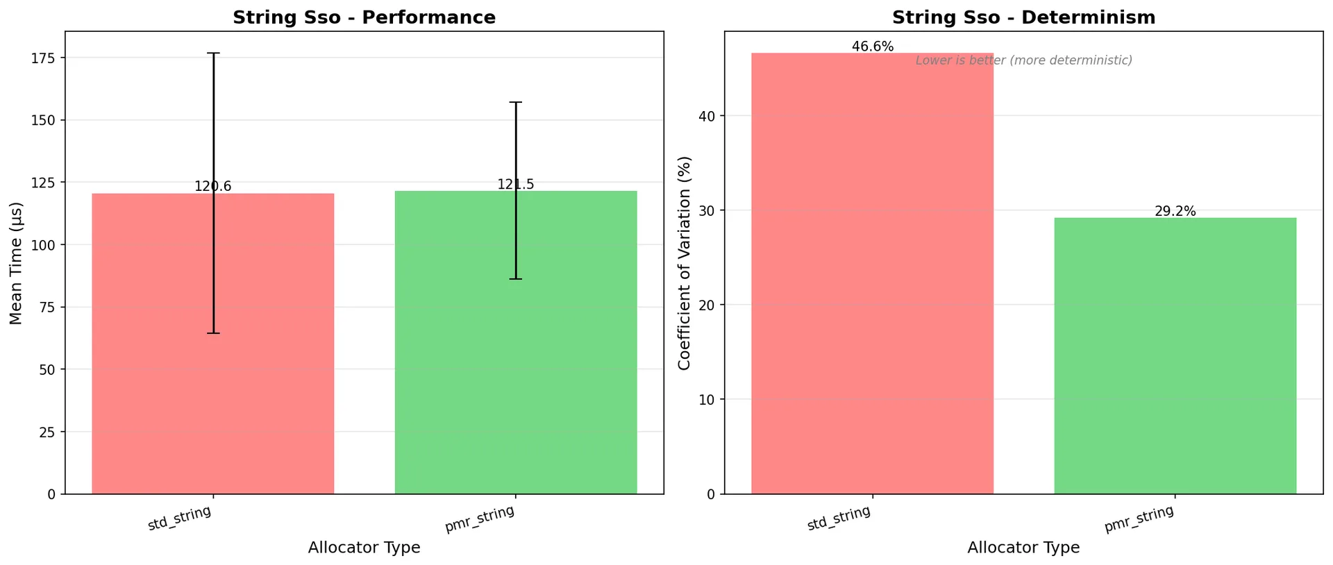 String SSO Performance