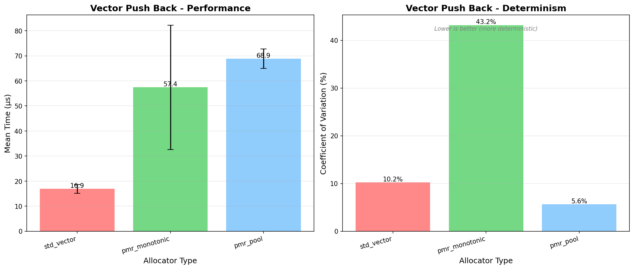 Vector Push Back Performance Comparison