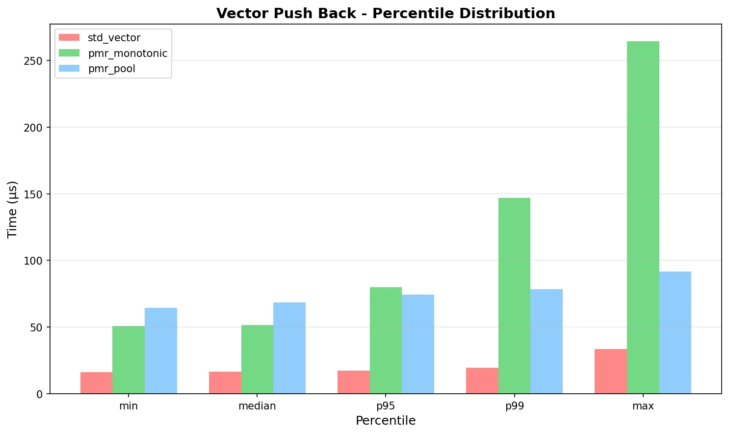 Vector Push Back Percentile Distribution